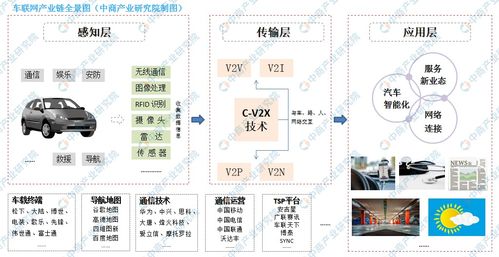 深圳拟出台智能网联汽车发展政策 中国车联网市场现状及前景预测